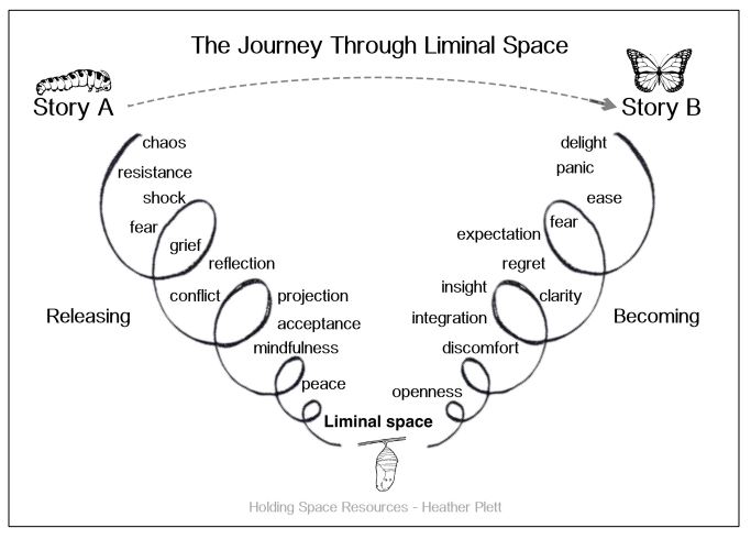 heather plett spiral of liminal space